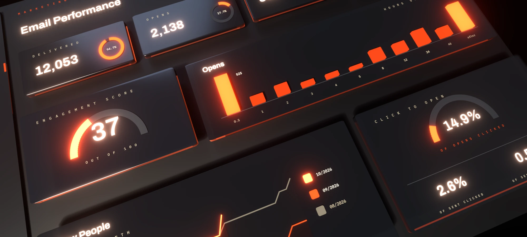 A marketing dashboard rendered in three dimensions, panels angled and lit in orange: 12,053 delivered at 94.7 percent, 2,138 opens, an engagement score of 37 out of 100, and 14.9 percent click to open.