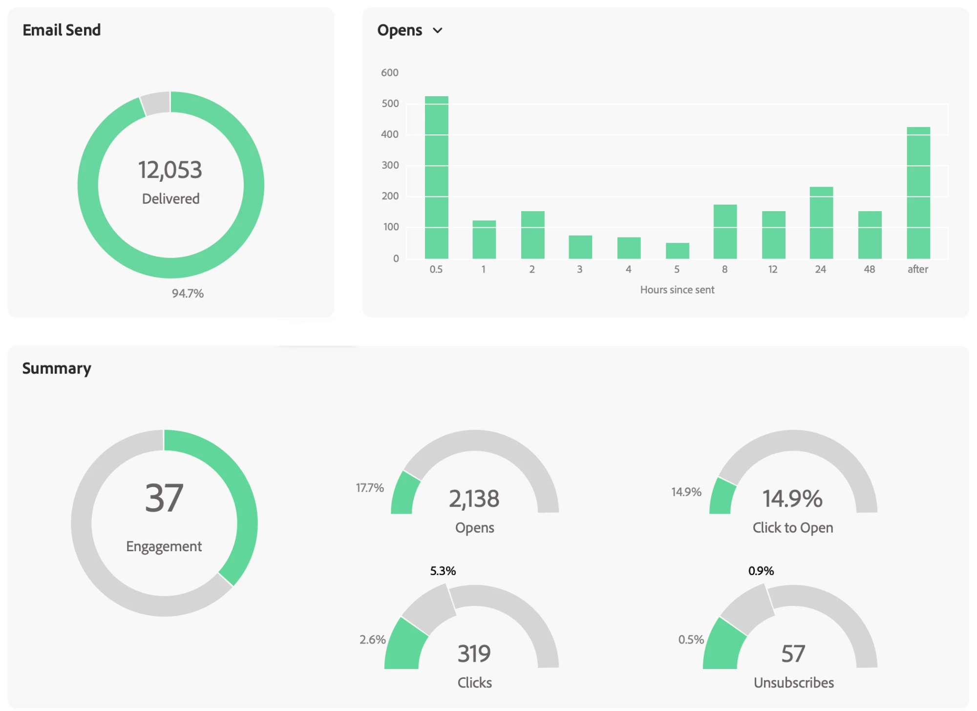 A Marketo email performance report: 12,053 delivered at 94.7 percent, opens peaking in the first half hour then tailing off across 48 hours, and a summary of 2,138 opens, 319 clicks, 57 unsubscribes and an engagement score of 37.