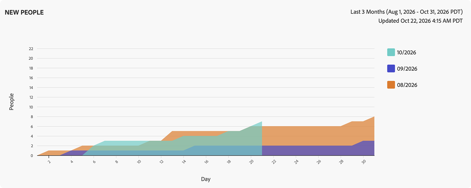 A Marketo new-people chart covering August to October 2026, each month climbing in steps to between three and eight people by month end.
